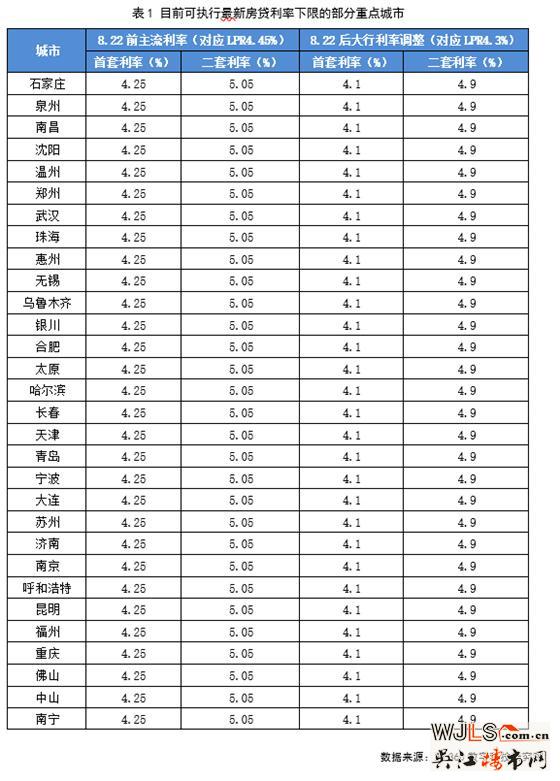 30多個重點城市已執(zhí)行房貸利率下限，首套降至4.1%